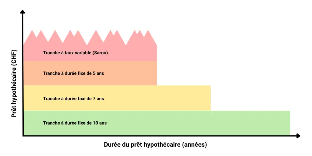 Meilleur financement hypothécaire