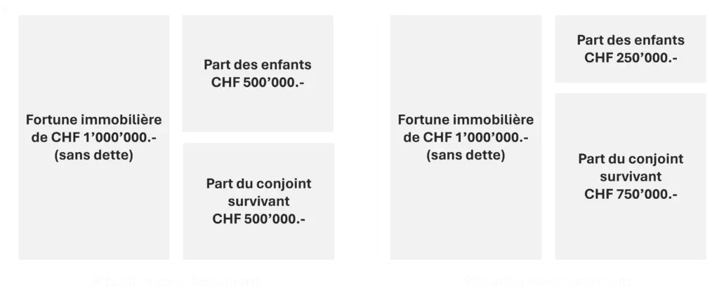 Protéger le conjoint survivant